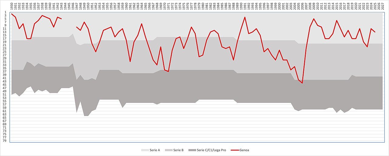 Genoa CFC – Frosinone Calcio: data, orario e guida alla partita