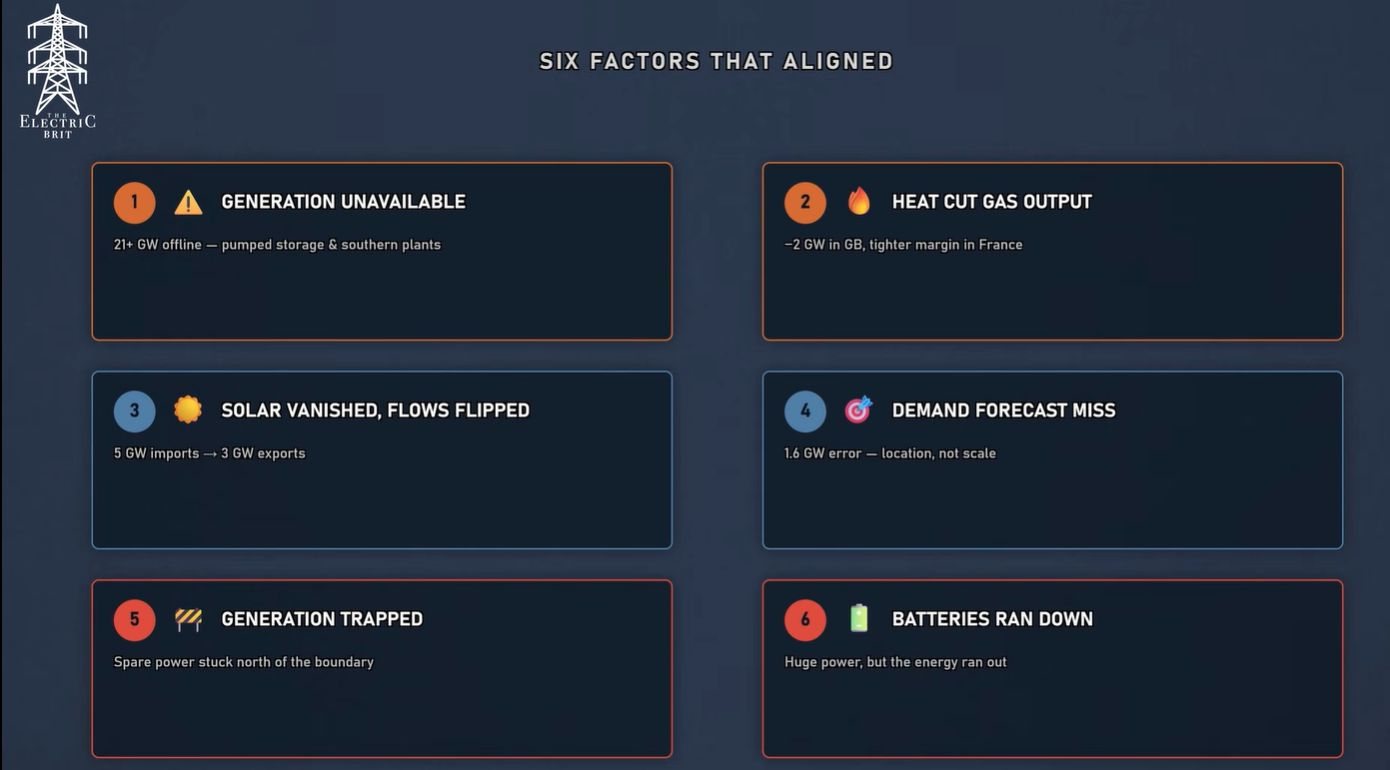 La rete elettrica britannica ha sfiorato il blackout a giugno 2026